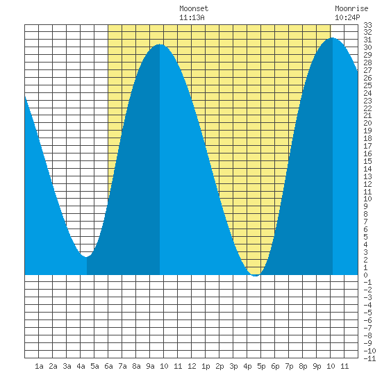 Anchorage tide chart for Tuesday, August 12, 2025