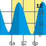 Anchorage tide chart for Tuesday, August 12, 2025