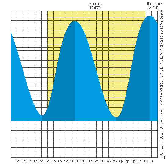 Anchorage tide chart for Wednesday, August 13, 2025