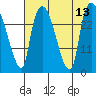 Anchorage tide chart for Wednesday, August 13, 2025