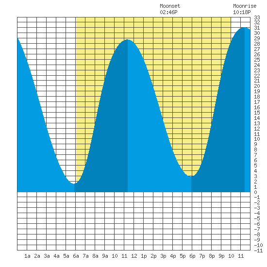 Anchorage tide chart for Thursday, August 14, 2025