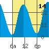 Anchorage tide chart for Thursday, August 14, 2025