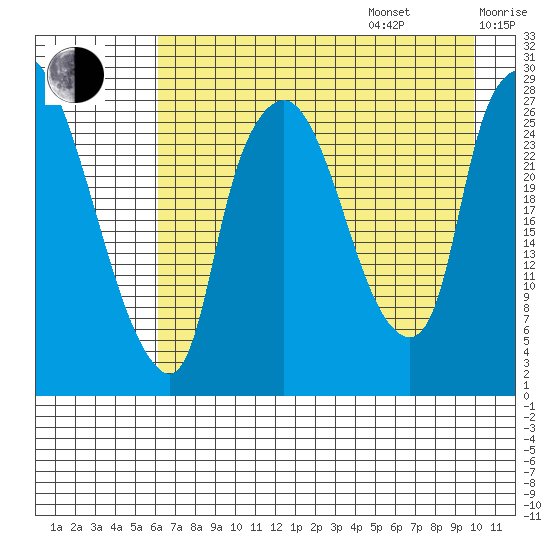 Anchorage tide chart for Friday, August 15, 2025