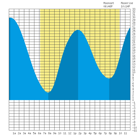 Anchorage tide chart for Saturday, August 16, 2025