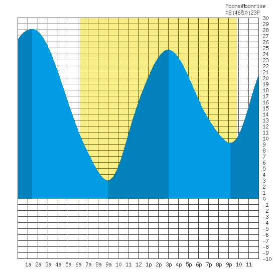 Anchorage tide chart for Sunday, August 17, 2025