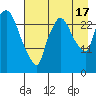 Anchorage tide chart for Sunday, August 17, 2025