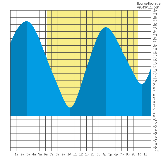 Anchorage tide chart for Monday, August 18, 2025