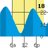Anchorage tide chart for Monday, August 18, 2025