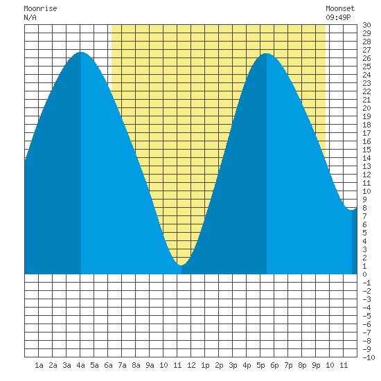 Anchorage tide chart for Tuesday, August 19, 2025
