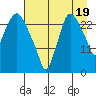 Anchorage tide chart for Tuesday, August 19, 2025