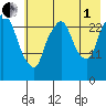 Anchorage tide chart for Friday, August 1, 2025