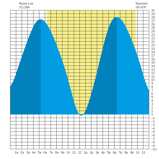 Anchorage tide chart for Wednesday, August 20, 2025