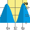 Anchorage tide chart for Wednesday, August 20, 2025