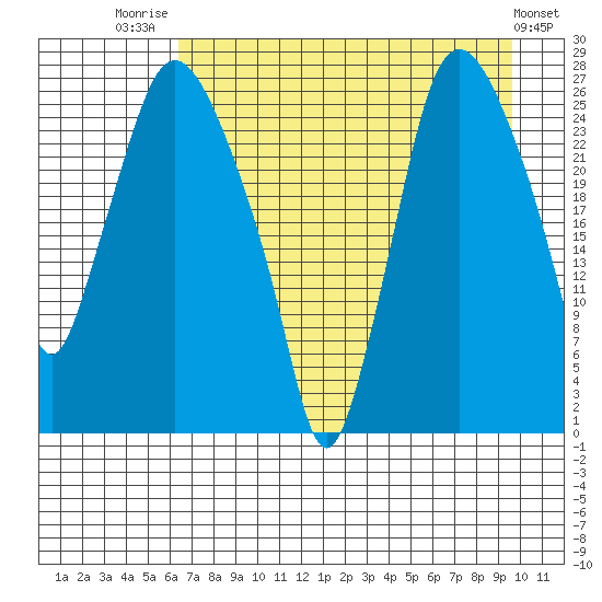 Anchorage tide chart for Thursday, August 21, 2025