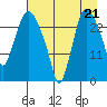 Anchorage tide chart for Thursday, August 21, 2025