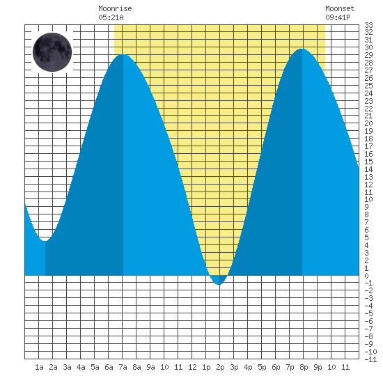 Anchorage tide chart for Friday, August 22, 2025