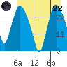 Anchorage tide chart for Friday, August 22, 2025