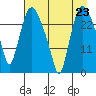 Anchorage tide chart for Saturday, August 23, 2025