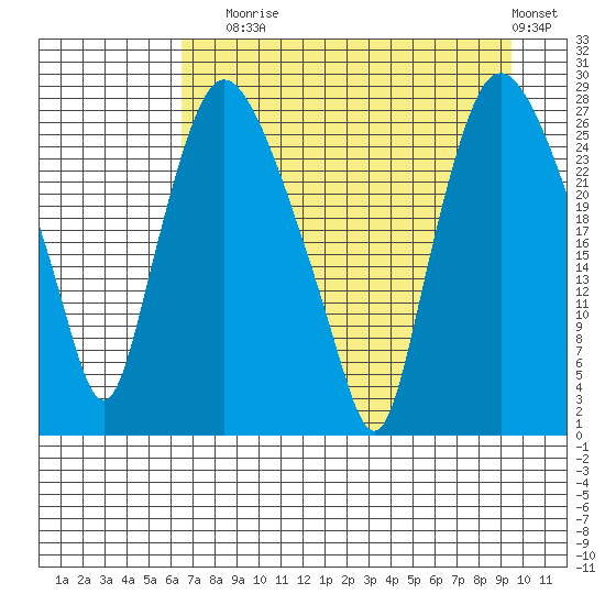 Anchorage tide chart for Sunday, August 24, 2025