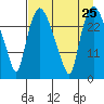 Anchorage tide chart for Monday, August 25, 2025