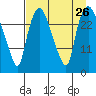 Anchorage tide chart for Tuesday, August 26, 2025