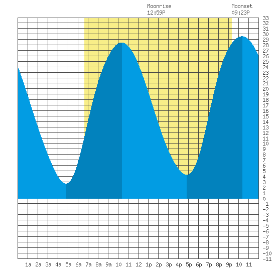 Anchorage tide chart for Wednesday, August 27, 2025