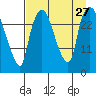 Anchorage tide chart for Wednesday, August 27, 2025