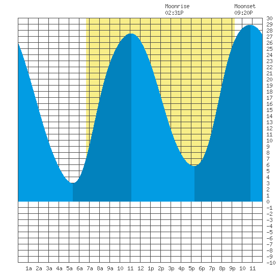 Anchorage tide chart for Thursday, August 28, 2025