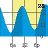 Anchorage tide chart for Thursday, August 28, 2025