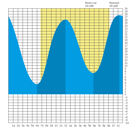 Anchorage tide chart for Friday, August 29, 2025