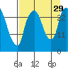 Anchorage tide chart for Friday, August 29, 2025
