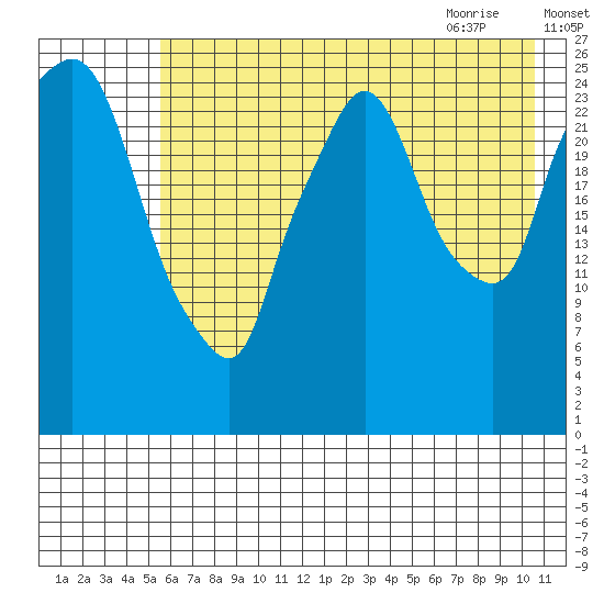Anchorage tide chart for Saturday, August 2, 2025