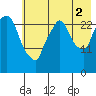 Anchorage tide chart for Saturday, August 2, 2025