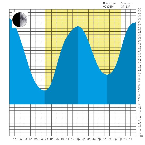Anchorage tide chart for Saturday, August 30, 2025