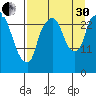 Anchorage tide chart for Saturday, August 30, 2025