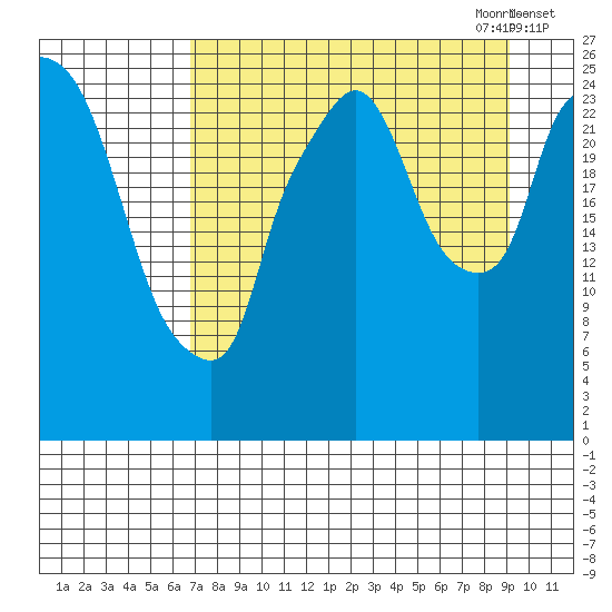 Anchorage tide chart for Sunday, August 31, 2025