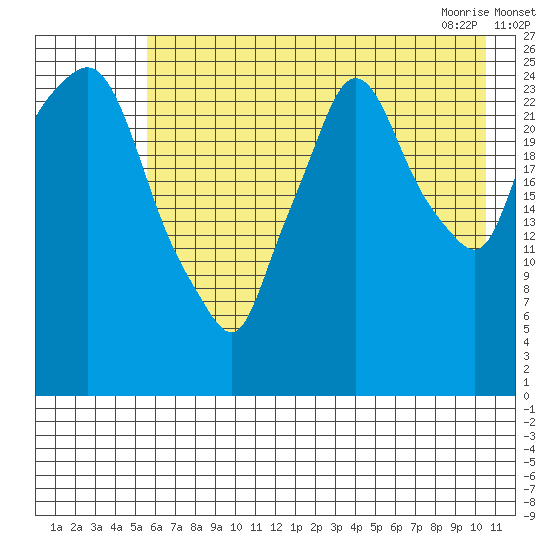 Anchorage tide chart for Sunday, August 3, 2025