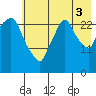 Anchorage tide chart for Sunday, August 3, 2025