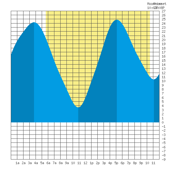 Anchorage tide chart for Monday, August 4, 2025