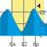 Anchorage tide chart for Monday, August 4, 2025