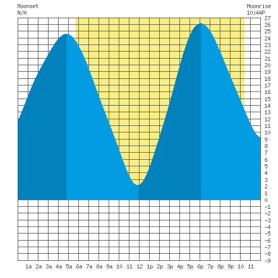 Anchorage tide chart for Tuesday, August 5, 2025