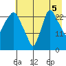 Anchorage tide chart for Tuesday, August 5, 2025