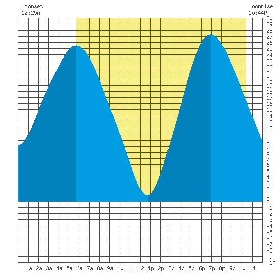 Anchorage tide chart for Wednesday, August 6, 2025