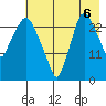 Anchorage tide chart for Wednesday, August 6, 2025
