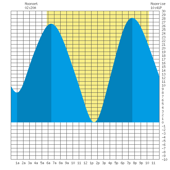 Anchorage tide chart for Thursday, August 7, 2025