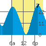 Anchorage tide chart for Thursday, August 7, 2025