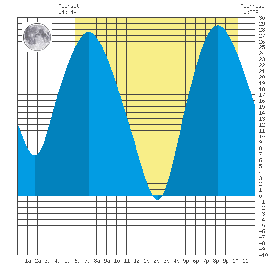 Anchorage tide chart for Friday, August 8, 2025