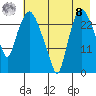 Anchorage tide chart for Friday, August 8, 2025