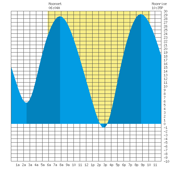 Anchorage tide chart for Saturday, August 9, 2025