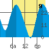 Anchorage tide chart for Saturday, August 9, 2025